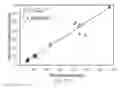 Fig. 30 - Voltammetric systems for assaying biological analytes