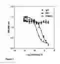Fig. 04 - Methods of inhibiting activation of complement component C4 with anti-C1s antibodies