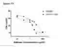 Fig. 40 - Methods of inhibiting activation of complement component C4 with anti-C1s antibodies