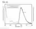 Fig. 43 - Light-emitting elements comprising iridium organometallic complexes comprising 4-arylpyrimidines