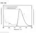 Fig. 47 - Light-emitting elements comprising iridium organometallic complexes comprising 4-arylpyrimidines