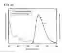 Fig. 53 - Light-emitting elements comprising iridium organometallic complexes comprising 4-arylpyrimidines