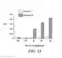 Fig. 40 - Methods and compositions for generating an immune response by inducing CD40 and pattern recognition receptor adapters