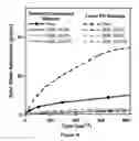 Fig. 16 - Alkyl ester polystyrene blends for use in concrete