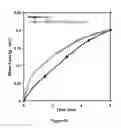 Fig. 35 - Alkyl ester polystyrene blends for use in concrete