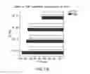 Fig. 17 - Immunomodulation using placental stem cells