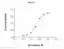 Fig. 32 - Method for generating aptamers with improved off-rates