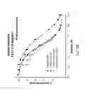 Fig. 14 - Single-chain insulin agonists exhibiting high activity at the insulin receptor
