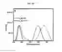 Fig. 12 - Gold and silver quantum clusters in molecular containers and methods for their preparation and use