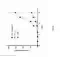Fig. 15 - Methods for inducing migration by dendritic cells and an immune response