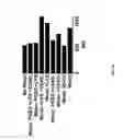 Fig. 19 - Methods for inducing migration by dendritic cells and an immune response