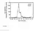 Fig. 07 - Methods and kit system for assessing fertility with vaginal CA125/MUC16 levels