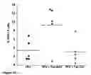 Fig. 13 - Enhanced reconstitution and autoreconstitution of the hematopoietic compartment