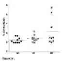 Fig. 17 - Enhanced reconstitution and autoreconstitution of the hematopoietic compartment