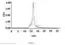Fig. 04 - Pharmaceutical composition and methods for modulating immune system, preventing, pretreating and/or treating cancers