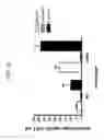 Fig. 13 - Modulation of yeast-based immunotherapy products and responses