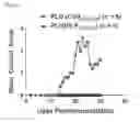 Fig. 15 - Peptide conjugated particles for the treatment of allergy