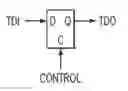 Fig. 01 - Boundary control scan cells, data cells, resynchronization memories, and multiplexers
