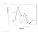 Fig. 07 - Dropout detection in continuous analyte monitoring data during data excursions