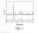 Fig. 02 - Regeneration method for Cu-BTC material