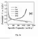 Fig. 06 - Superior lithium ion battery electrode and methods for fabricating such
