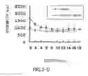 Fig. 22 - AGENT FOR ACTIVATING SIRTUIN GENE CONTAINING EGG SHELL MEMBRANE INGREDIENT AND COMPOSITION USING THE SAME