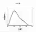 Fig. 08 - Polypeptide having multiple directionality and self-assembled nanostructure containing the same