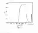 Fig. 13 - PURIFICATION OF PROTEINS USING HYDROPHOBIC INTERACTION CHROMATOGRAPHY