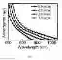 Fig. 02 - Synthesis of quantum dots