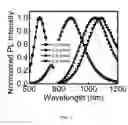 Fig. 03 - Synthesis of quantum dots