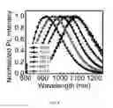 Fig. 05 - Synthesis of quantum dots