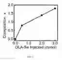 Fig. 06 - Synthesis of quantum dots