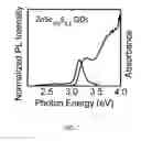 Fig. 08 - Synthesis of quantum dots