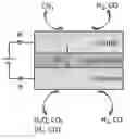 Fig. 01 - Partial oxidation of methane (POM) assisted solid oxide co-electrolysis