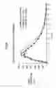 Fig. 07 - Controlled release formulations having rapid onset and rapid decline of effective plasma drug concentrations