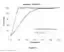 Fig. 12 - Immediate release composition resistant to abuse by intake of alcohol