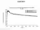 Fig. 06 - NANOPARTICULATE MEGESTROL FORMULATIONS