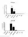 Fig. 02 - Anti-microbial activity of synthetic peptides