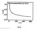 Fig. 13 - Process for the electrochemical deposition of a semiconductor material