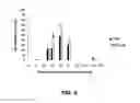 Fig. 06 - Methods of Increasing Liver Proliferation