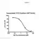 Fig. 10 - Methods and compositions for making antibodies and antibody derivatives with reduced core fucosylation
