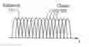 Fig. 01 - OFDMA with adaptive subcarrier-cluster configuration and selective loading