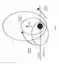 Fig. 02 - Highly inclined elliptical orbit launch and orbit acquisition techniques