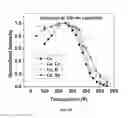 Fig. 10 - Codoping method for modifying the scintillation and optical properties of garnet-type scintillators
