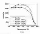 Fig. 15 - Codoping method for modifying the scintillation and optical properties of garnet-type scintillators