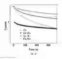 Fig. 17 - Codoping method for modifying the scintillation and optical properties of garnet-type scintillators