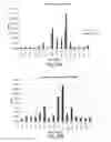 Fig. 20 - Detection of DNA or RNA using single molecule arrays and other techniques