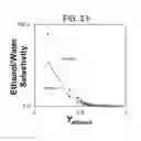 Fig. 14 - Compositions, systems and methods for separating ethanol from water and methods of making compositions for separating ethanol from water