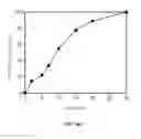 Fig. 02 - Method for removing perfluorinated compounds by concentration and separation