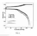Fig. 06 - HIGH ENERGY CATHODE MATERIALS AND METHODS OF MAKING AND USE